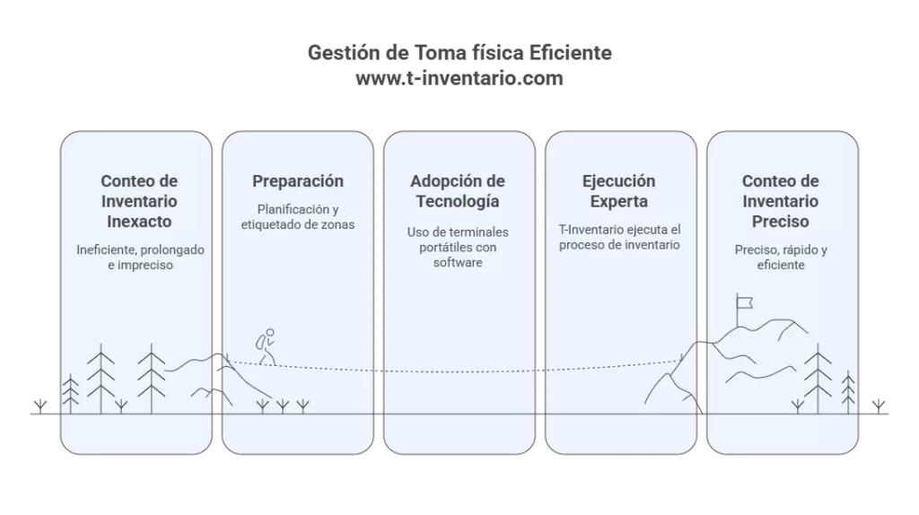 Toma Física de Inventarios